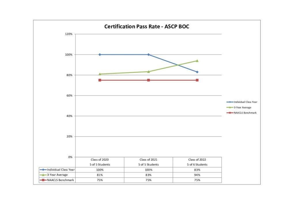 NAACLS Benchmarks and Program Performance Augusta Health